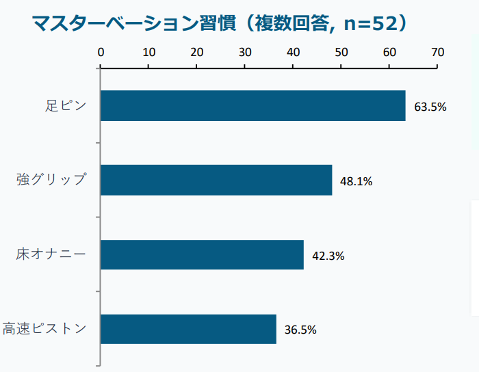 膣内射精障害を自覚する回答者52名のマスターベーション習慣。足ピン63.5%、強グリップ48.1%、床オナニー42.3%、高速ピストン36.5%。複数回答。
